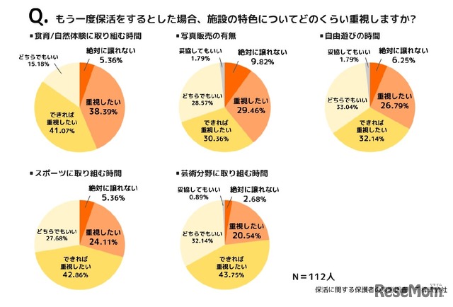 施設の特色でもっとも重視するポイント