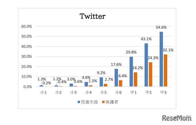 過去1年以内の使用について【Twitter】