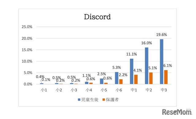 過去1年以内の使用について【Discord】