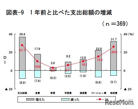 1年前と比べた支出総額の増減