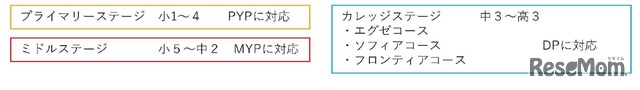 「プライマリーステージ」「ミドルステージ」「カレッジステージ」