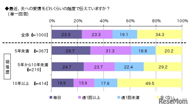 夫へ愛情を伝える頻度