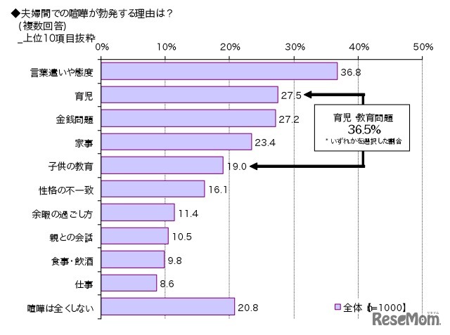 夫婦喧嘩の原因