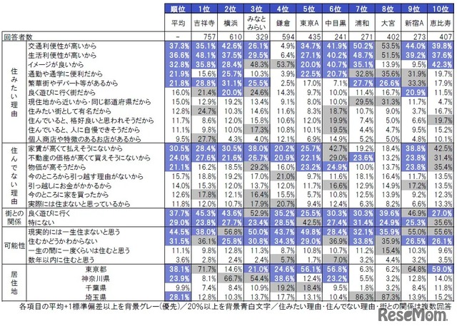 住みたい理由