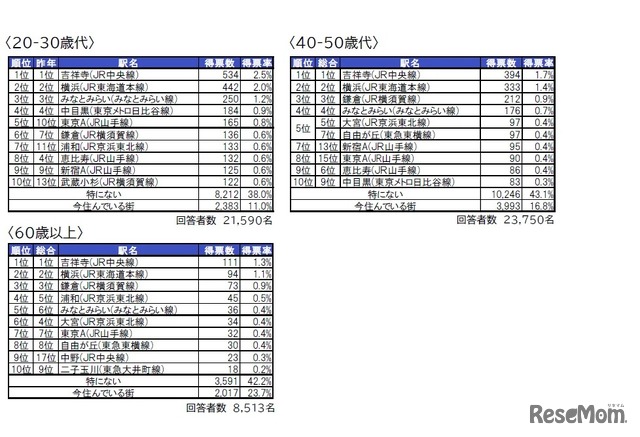 回答者属性別トップ10