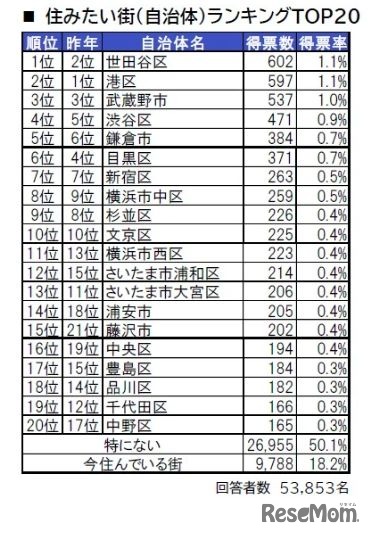 住みたい街ランキング（自治体）