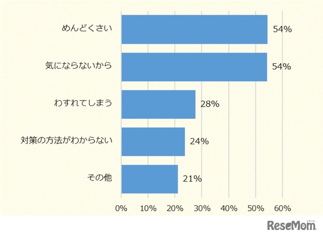 日焼け対策をしていない理由