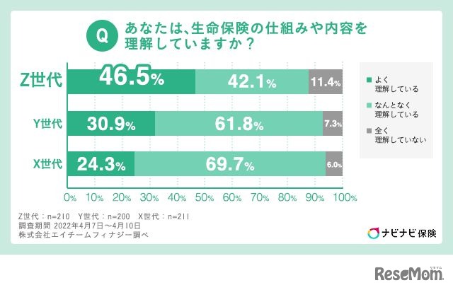 生命保険の仕組みや内容を理解しているか