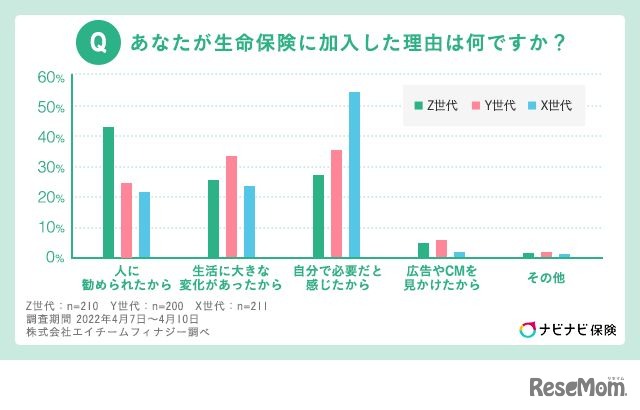 生命保険に加入した理由