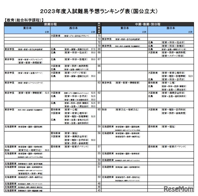 （国公立大）教育－総合科学課程