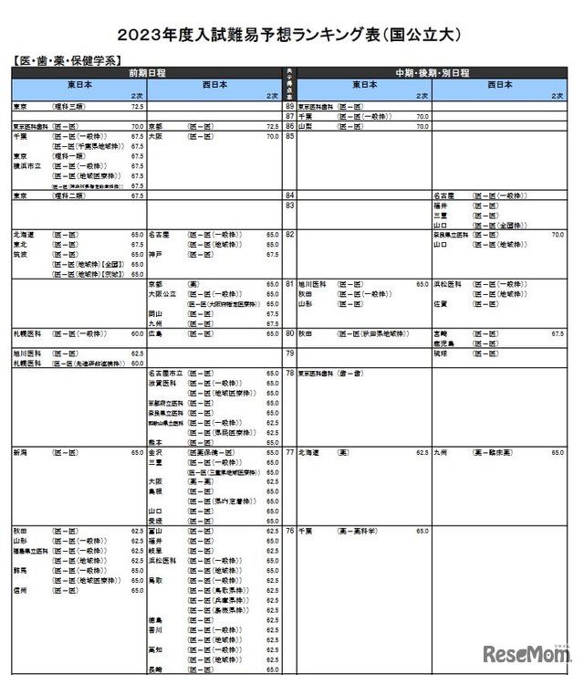 (国公立大)医・歯・薬・保健学系(一部)