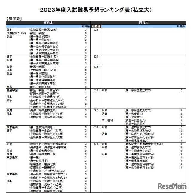 （私立大）農学系（一部）