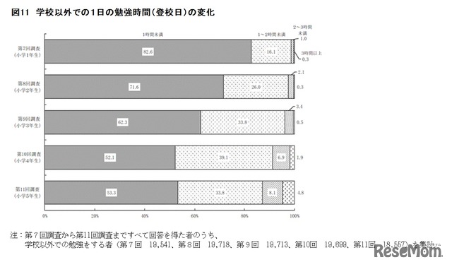 学校以外での1日の勉強時間（登校日）の変化