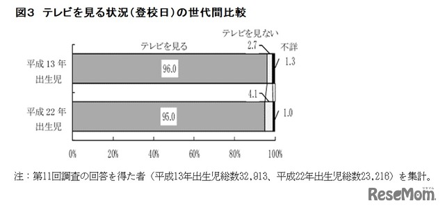 テレビを見る状況（登校日）の世代比較