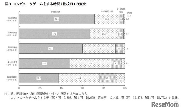 コンピューターゲームをする状況（登校日）の変化