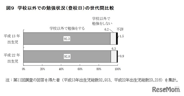 学校以外での勉強状況（登校日）の世代間比較