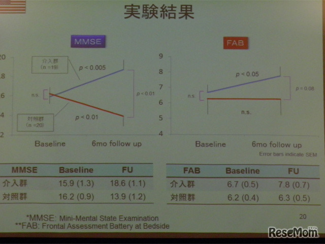 実験結果 〜MMSEおよびFABの平均スコア〜