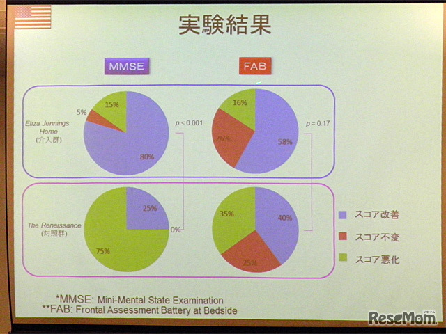 実験結果 〜MMSEおよびFABのスコア分布〜