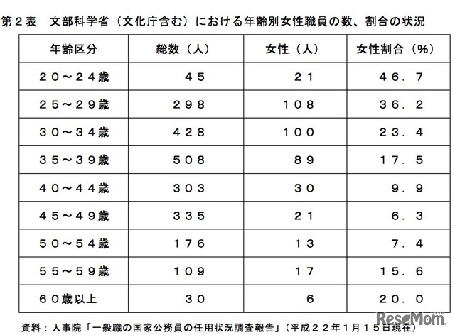 文部科学省（文化庁含む）における年齢別女性職員の数、割合の状況