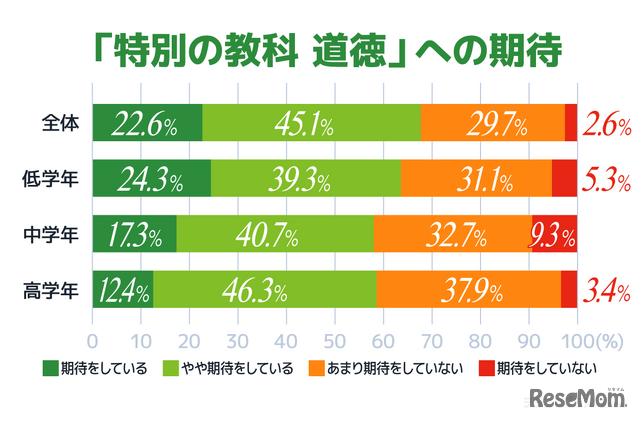 「特別の教科　道徳」への期待