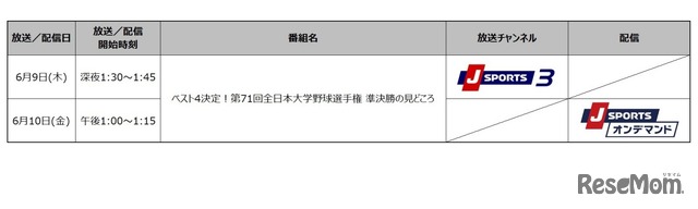 第71回全日本大学野球選手権大会　準決勝の見どころ　放送／配信概要