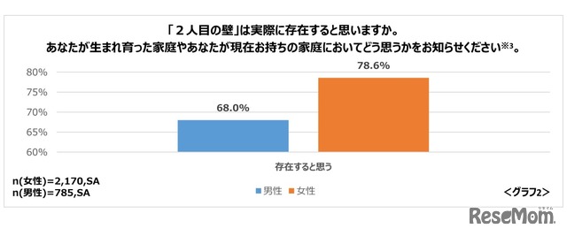 「2人目の壁」は存在すると思うか【男女別回答】