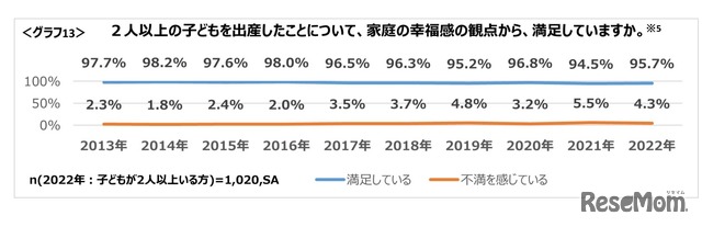 2人以上の子供を出産した満足度