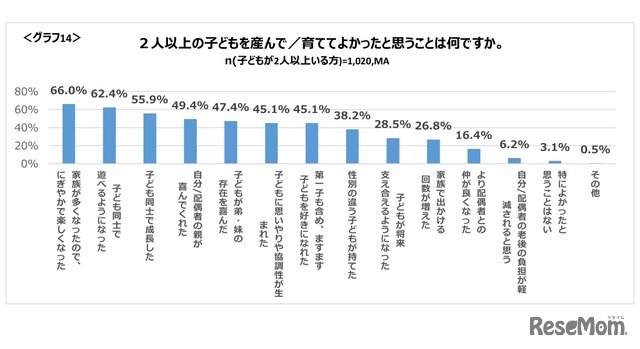 2人以上の子供を産んで／育てて良かったと思うこと