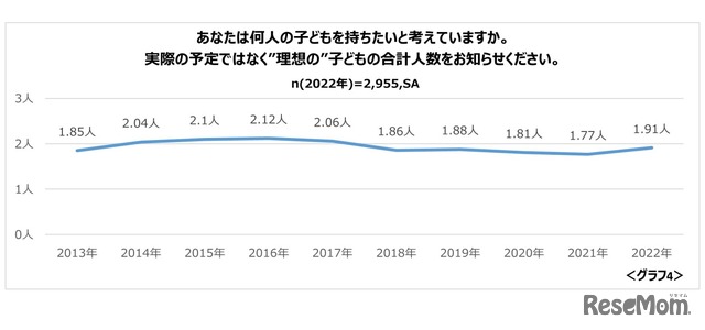 理想の子供の人数