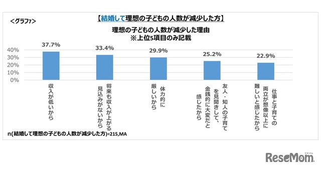 「結婚して」理想の子供の人数が減少した理由