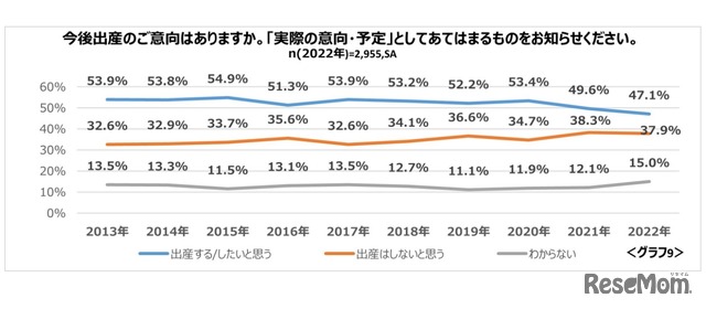 今後の出産の意向