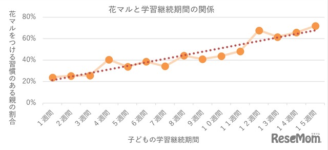 花マルと家庭学習習慣化の関係