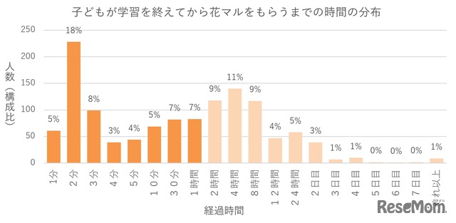 花マルをつけるタイミング