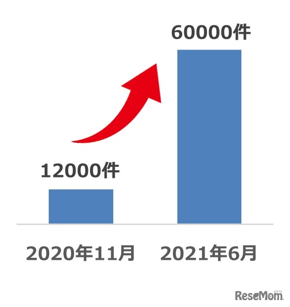 ユニフェスOnline予約件数