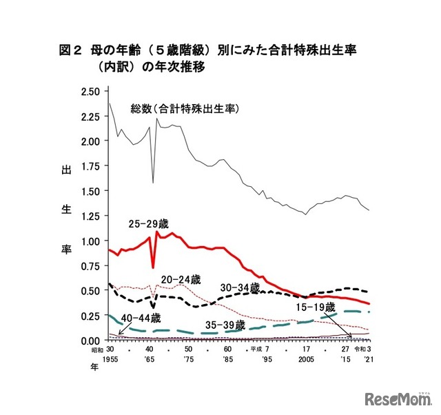 母の年齢（5歳階級）別にみた合計特殊出生率（内訳）の年次推移