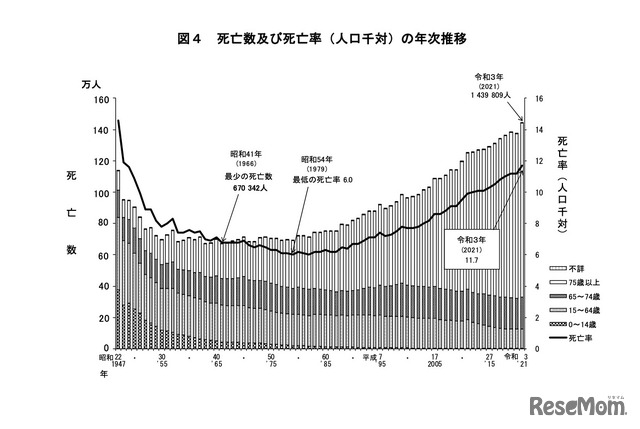 死亡数および死亡率（人口千対）の年次推移
