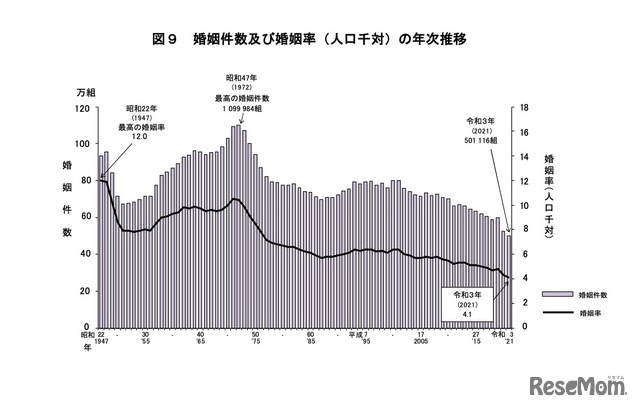 婚姻件数および婚姻率（人口千対）の年次推移