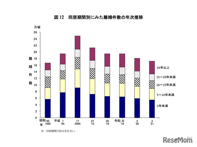 同居期間別にみた離婚件数の年次推移