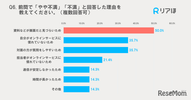 Q.６のグラフ