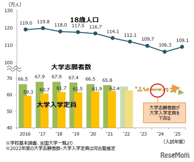 18歳人口・大学志願者数の推移