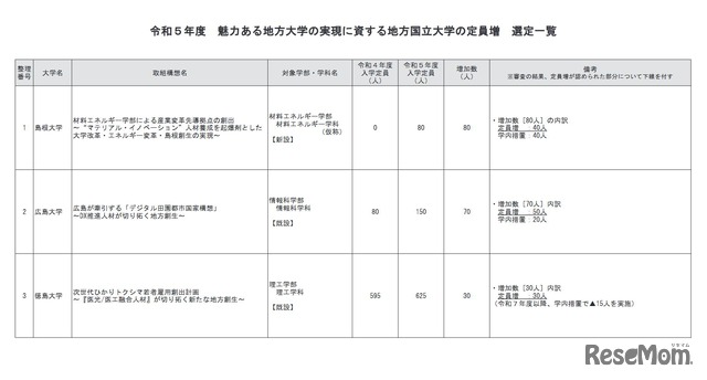 令和5年度 魅力ある地方大学の実現に資する地方国立大学の定員増 選定一覧