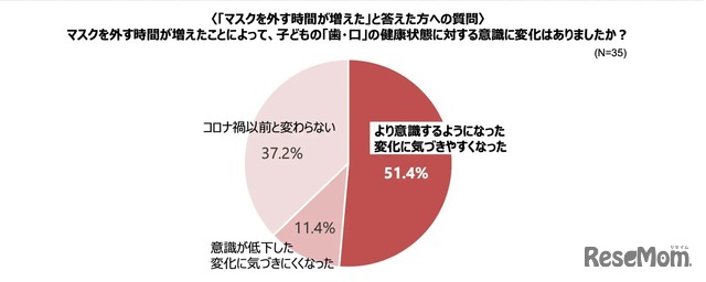 マスク習慣での「口腔機能」への意識