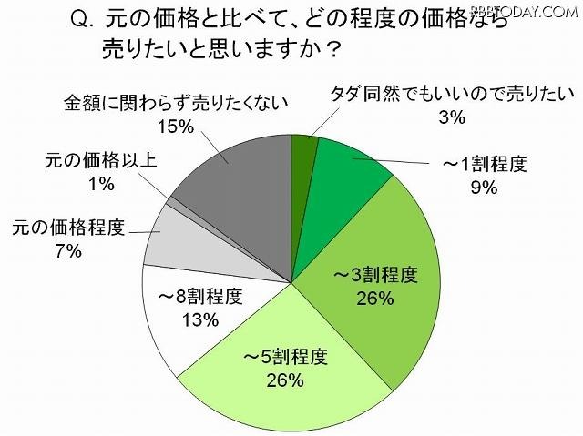 元の価格と比べて、どの程度の価格なら売りたいと思いますか？