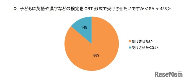 子供に英語や漢字等の検定をCBT形式で受けさせたいか