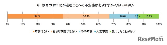 教育のICT化が進むことへの不安感はあるか