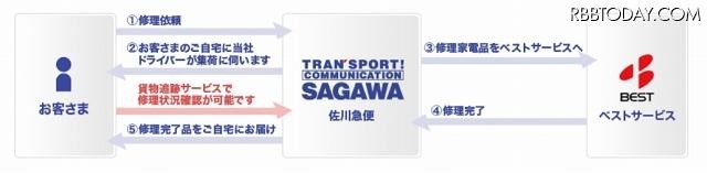 作業の流れ