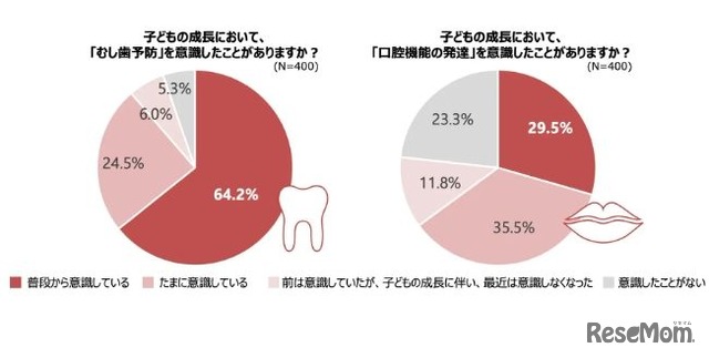 「虫歯」と「口腔機能」に対する意識の比較