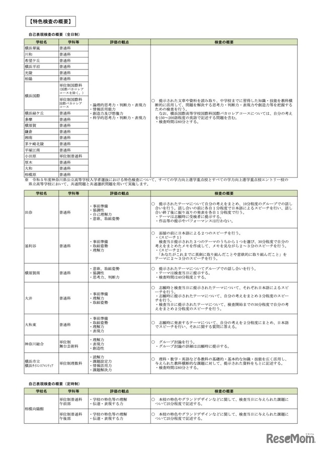 特色検査の概要（自己表現検査の概要：全日制）