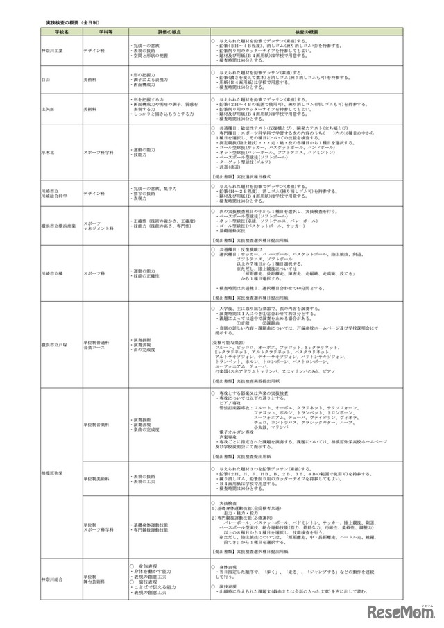 特色検査の概要（実技検査の概要：全日制）