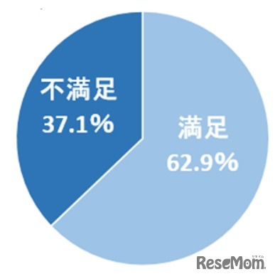 今のお小遣いに満足しているか